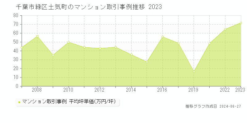 千葉市緑区土気町のマンション取引事例推移グラフ 