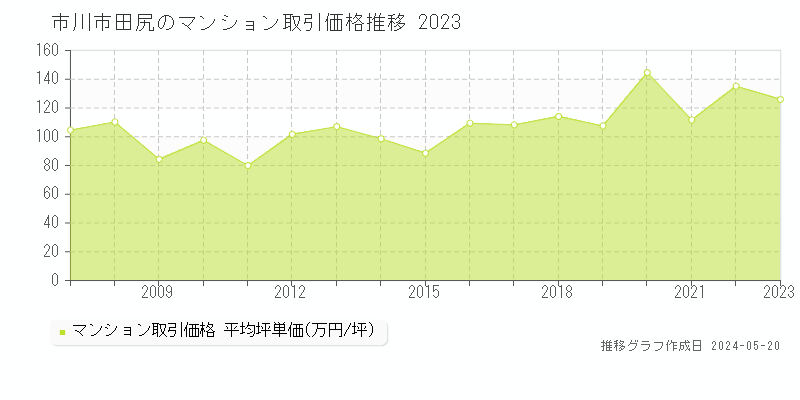 市川市田尻のマンション取引価格推移グラフ 