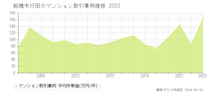 船橋市行田のマンション取引事例推移グラフ 
