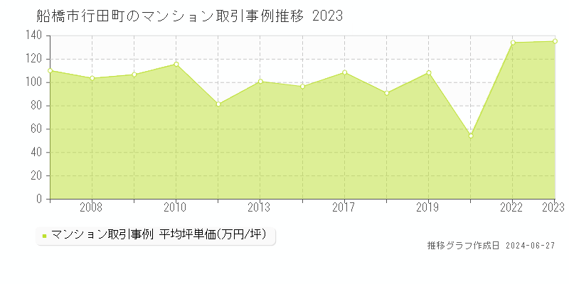 船橋市行田町のマンション取引事例推移グラフ 