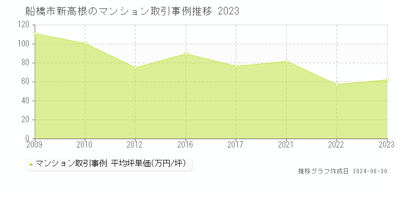 船橋市新高根のマンション取引事例推移グラフ 