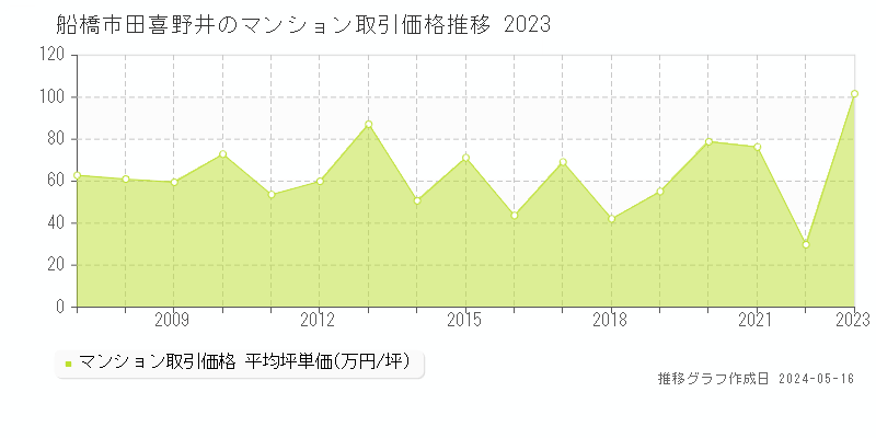 船橋市田喜野井のマンション価格推移グラフ 