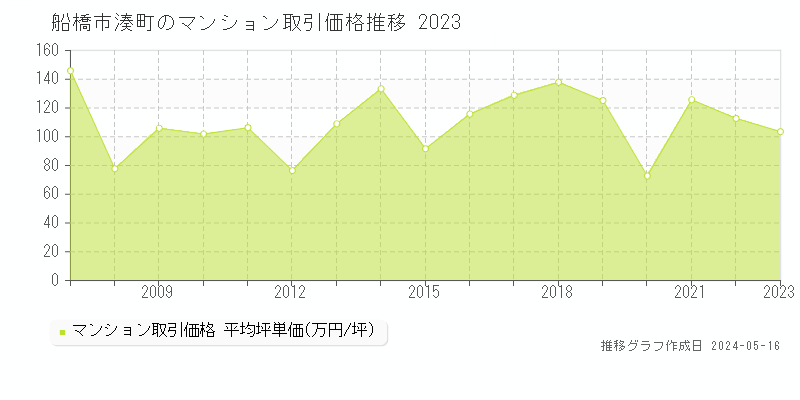 船橋市湊町のマンション価格推移グラフ 