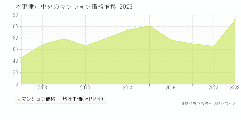 木更津市中央のマンション価格推移グラフ 