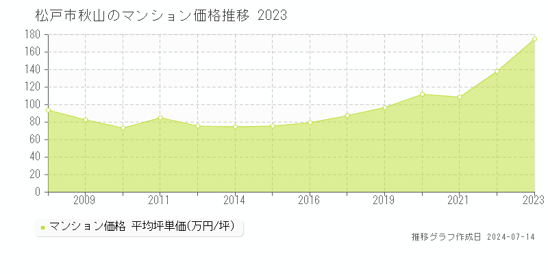 松戸市秋山のマンション価格推移グラフ 