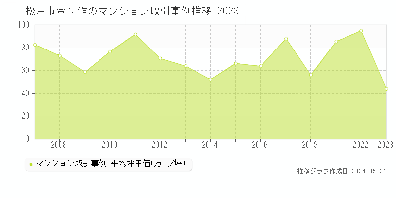 松戸市金ケ作のマンション価格推移グラフ 