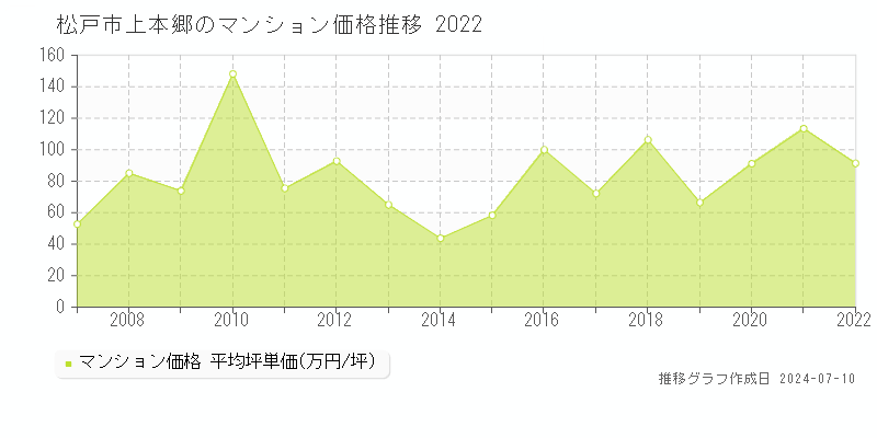 松戸市上本郷のマンション価格推移グラフ 