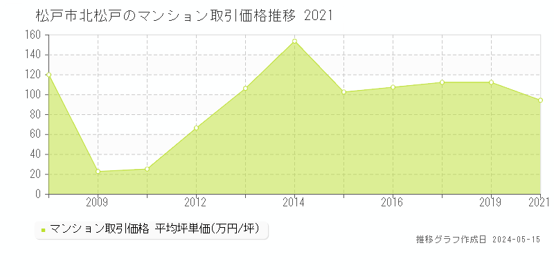 松戸市北松戸のマンション価格推移グラフ 