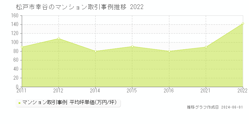 松戸市幸谷のマンション価格推移グラフ 