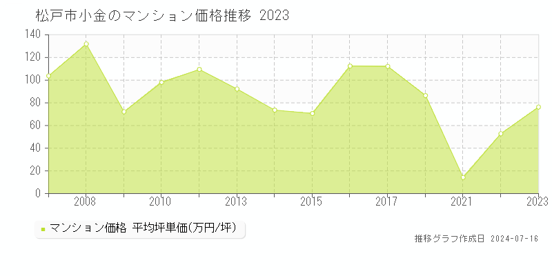 松戸市小金のマンション価格推移グラフ 
