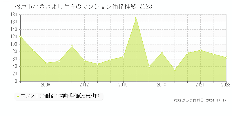 松戸市小金きよしケ丘のマンション価格推移グラフ 
