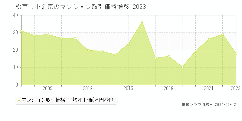 松戸市小金原のマンション価格推移グラフ 