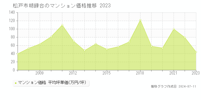 松戸市胡録台のマンション価格推移グラフ 