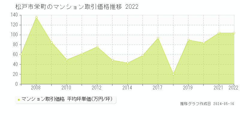 松戸市栄町のマンション価格推移グラフ 