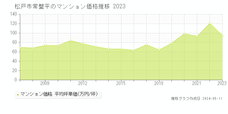 松戸市常盤平のマンション価格推移グラフ 