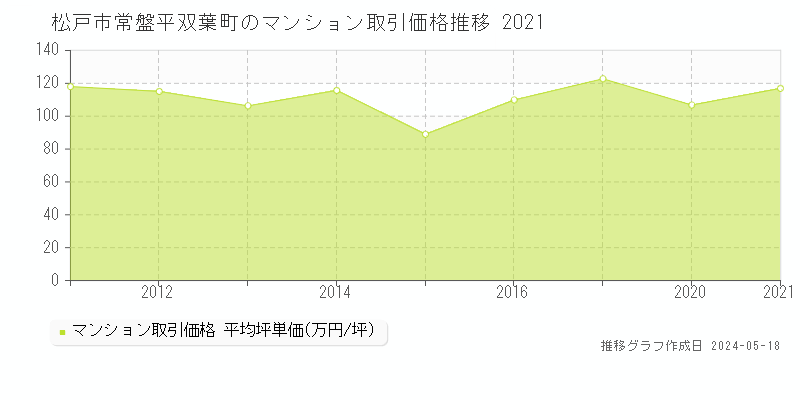 松戸市常盤平双葉町のマンション価格推移グラフ 