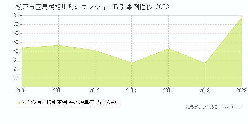 松戸市西馬橋相川町のマンション価格推移グラフ 