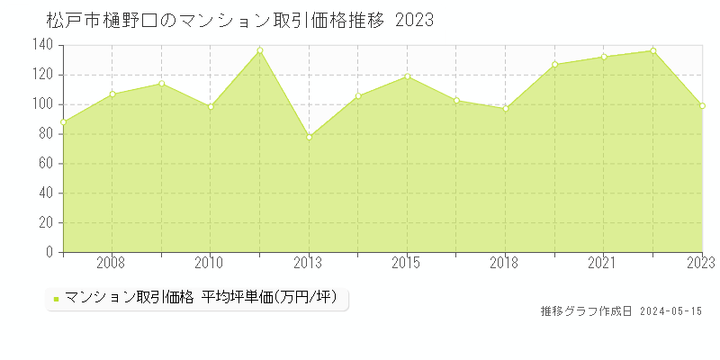 松戸市樋野口のマンション取引事例推移グラフ 