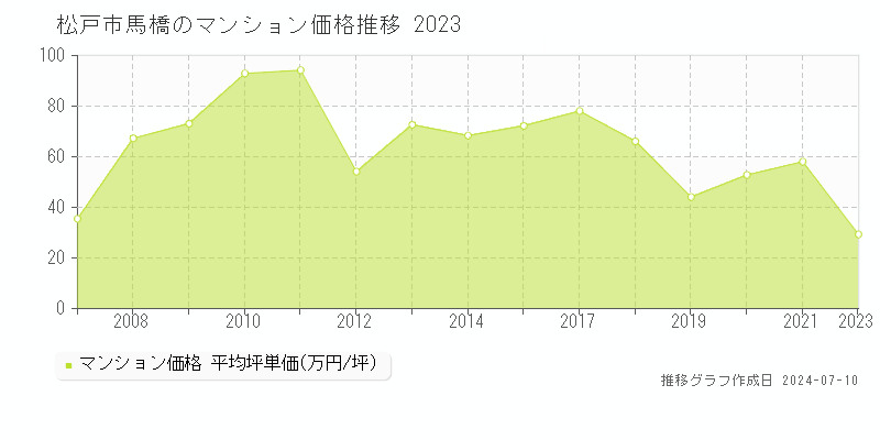 松戸市馬橋のマンション価格推移グラフ 