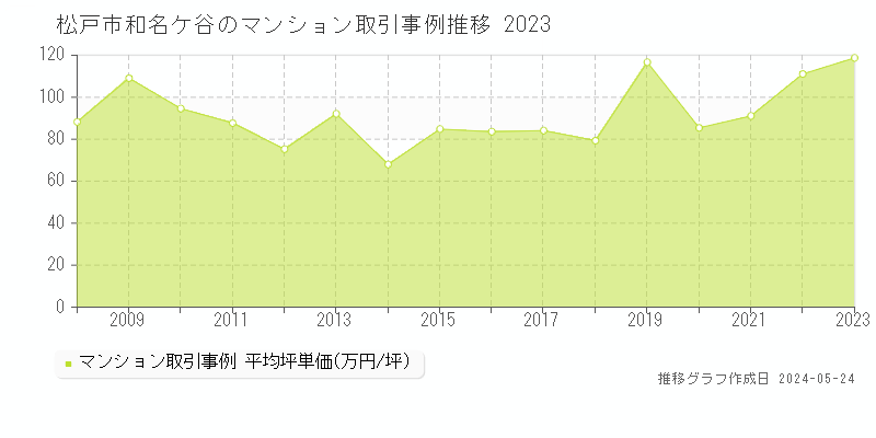 松戸市和名ケ谷のマンション取引事例推移グラフ 
