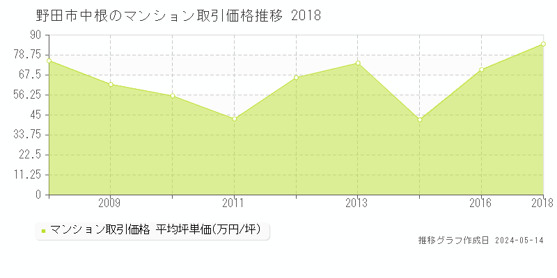 野田市中根のマンション価格推移グラフ 