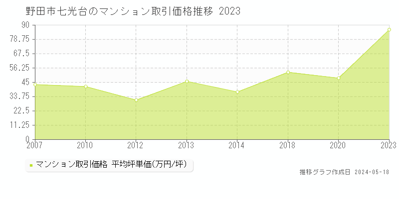 野田市七光台のマンション価格推移グラフ 