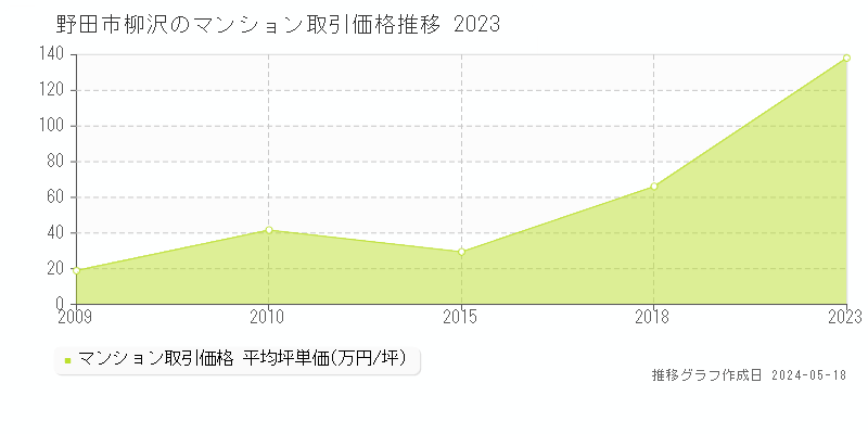 野田市柳沢のマンション価格推移グラフ 