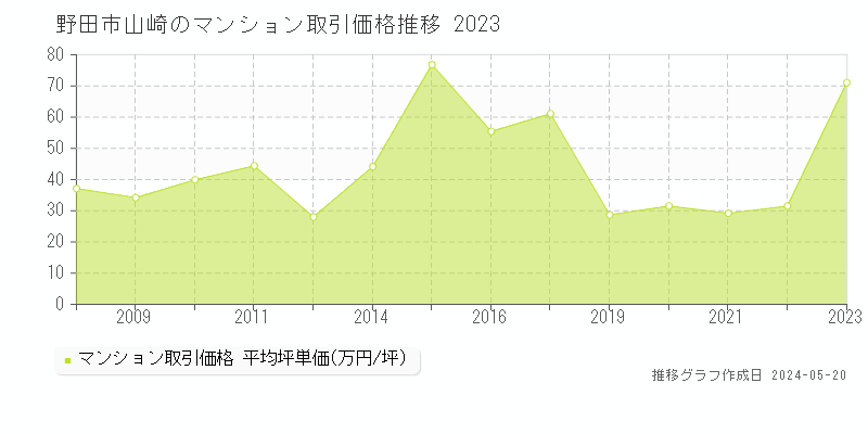 野田市山崎のマンション価格推移グラフ 