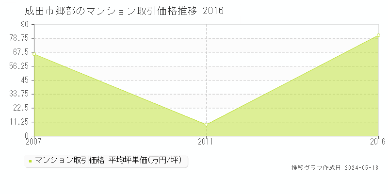 成田市郷部のマンション価格推移グラフ 
