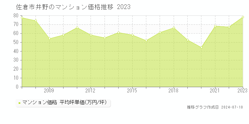 佐倉市井野のマンション価格推移グラフ 