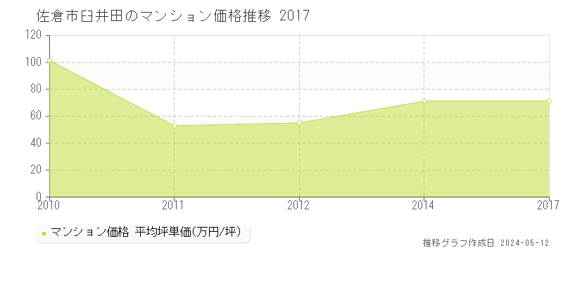 佐倉市臼井田のマンション価格推移グラフ 