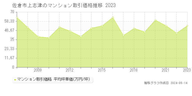 佐倉市上志津のマンション価格推移グラフ 