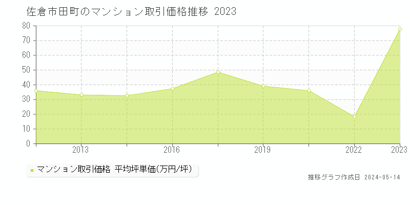 佐倉市田町のマンション価格推移グラフ 