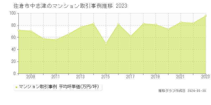 佐倉市中志津のマンション価格推移グラフ 