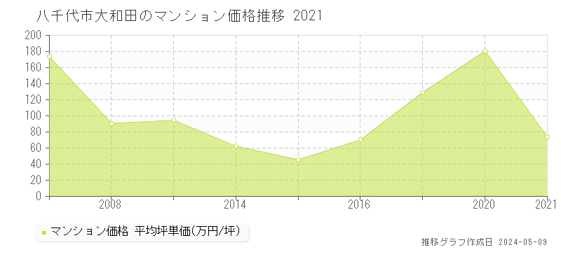 八千代市大和田のマンション価格推移グラフ 