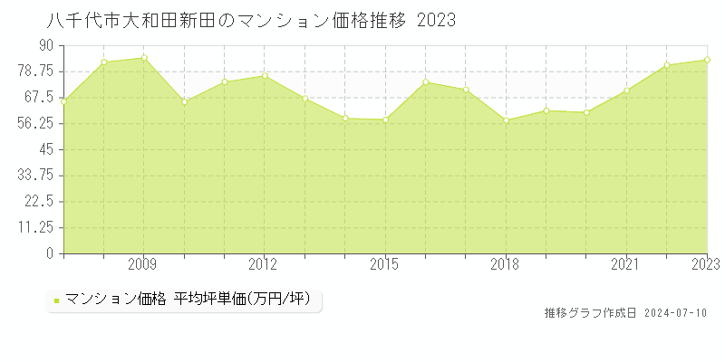 八千代市大和田新田のマンション価格推移グラフ 