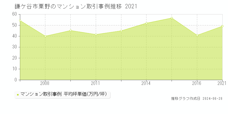 鎌ケ谷市粟野のマンション取引事例推移グラフ 