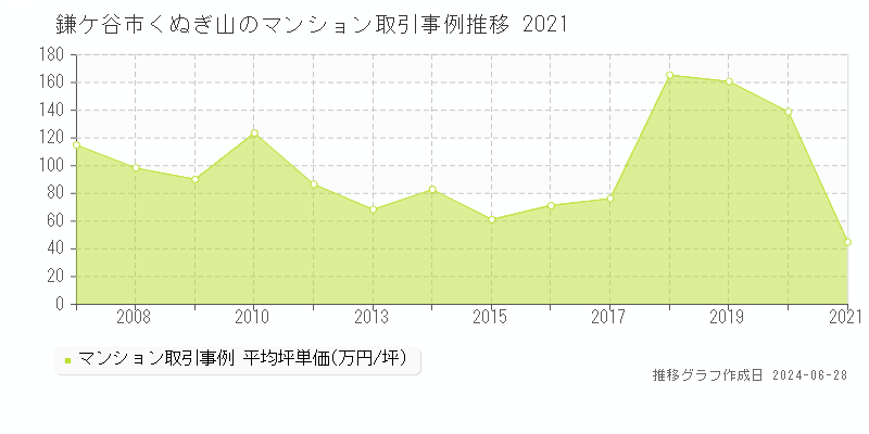 鎌ケ谷市くぬぎ山のマンション取引事例推移グラフ 