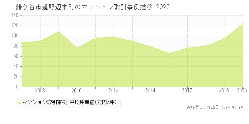 鎌ケ谷市道野辺本町のマンション取引事例推移グラフ 