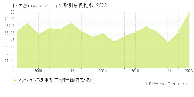 鎌ケ谷市のマンション取引価格推移グラフ 