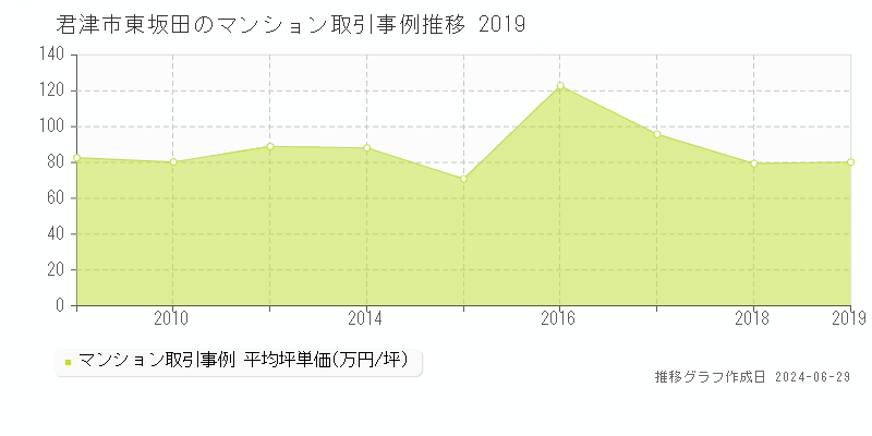 君津市東坂田のマンション取引事例推移グラフ 