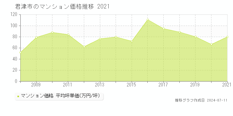 君津市のマンション取引価格推移グラフ 