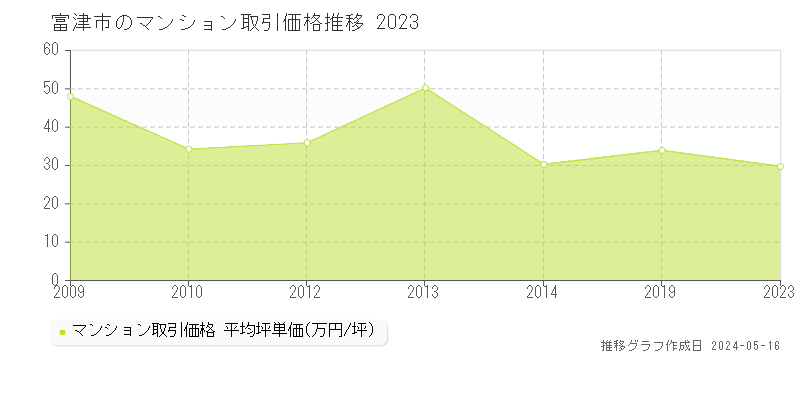 富津市のマンション価格推移グラフ 