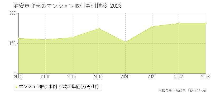 浦安市弁天のマンション取引事例推移グラフ 