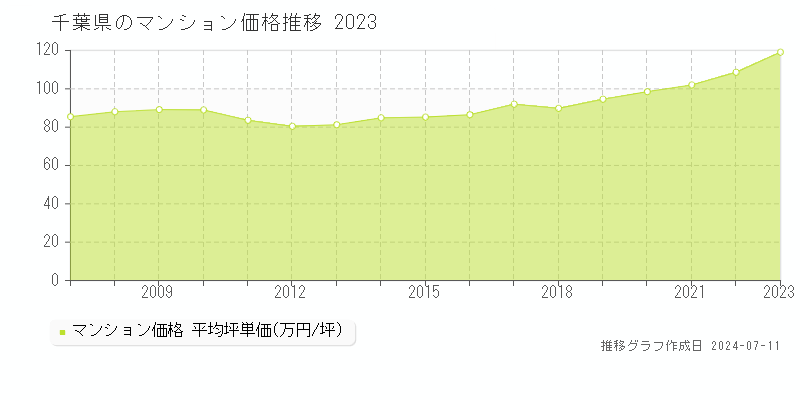 千葉県のマンション取引事例推移グラフ 