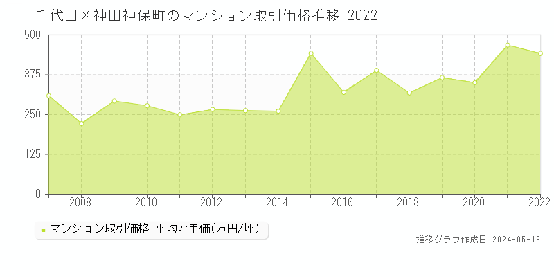 千代田区神田神保町のマンション取引事例推移グラフ 