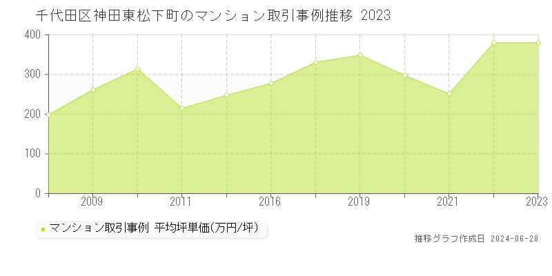 千代田区神田東松下町のマンション取引事例推移グラフ 