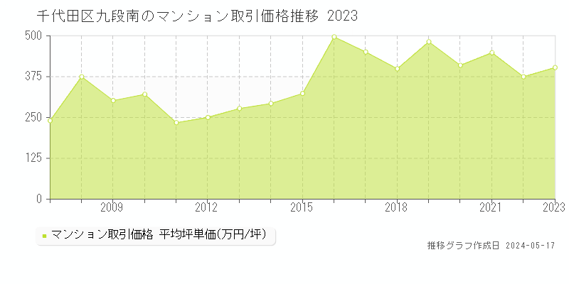 千代田区九段南のマンション価格推移グラフ 