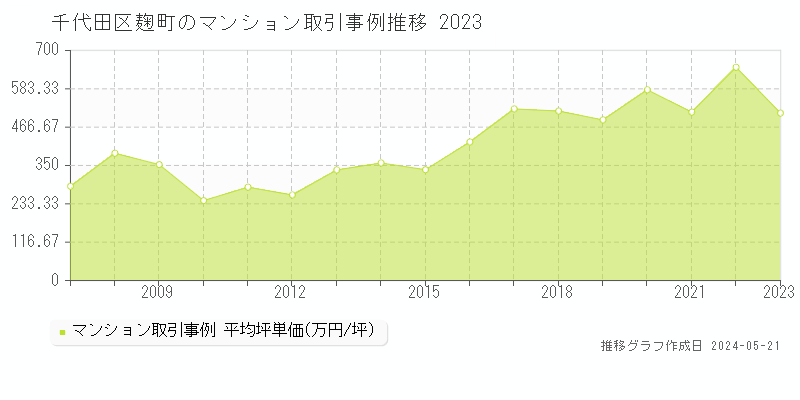 千代田区麹町のマンション価格推移グラフ 