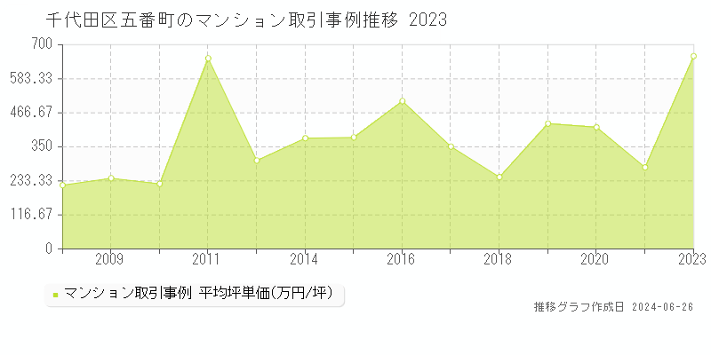 千代田区五番町のマンション取引事例推移グラフ 